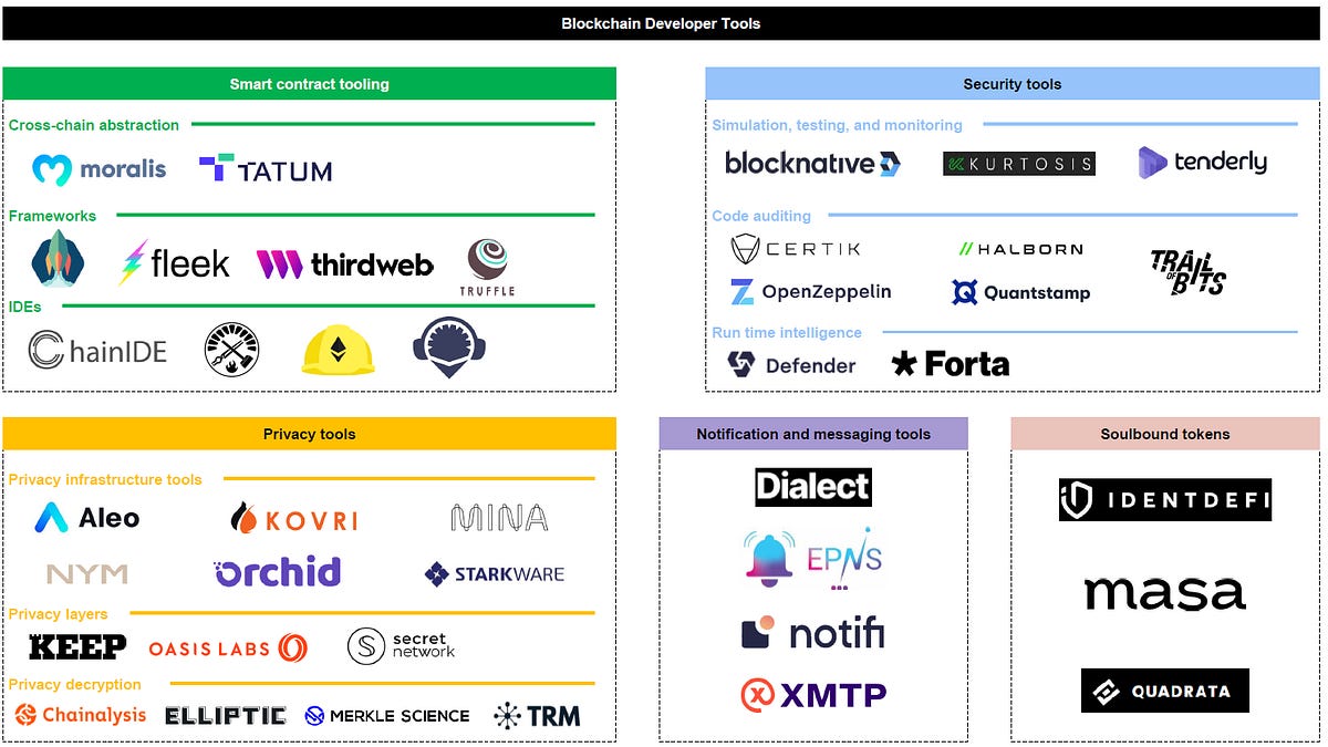 Blockchain Developer Tools